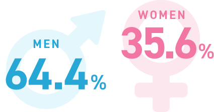 社員男女比 男性70%、女性30%