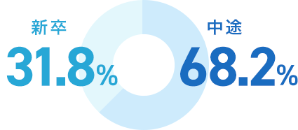 新卒入社37%、中途入社63%