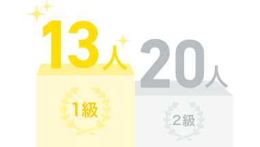 管工事施工管理技士 1級 14人、2級 24人