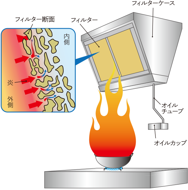 炎遮断効果