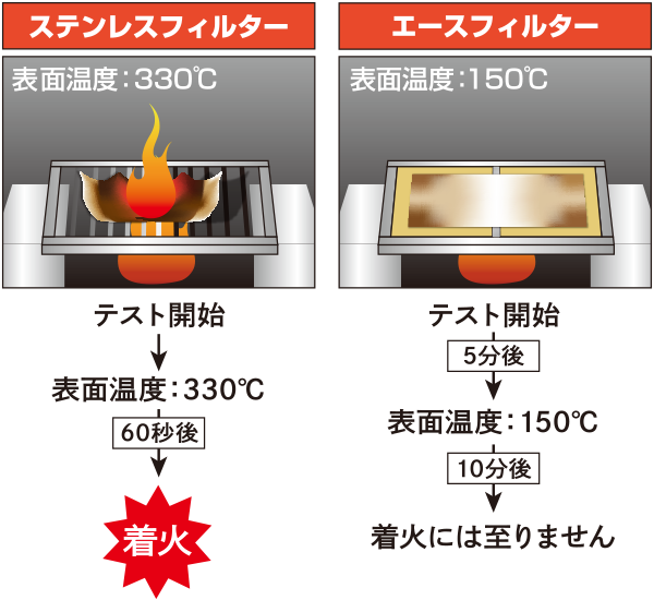 炎遮断性能テスト