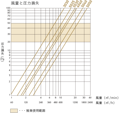 風量と圧力損失