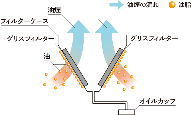 グリスフィルターとは