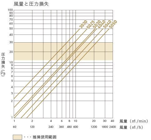 風量と圧力損失