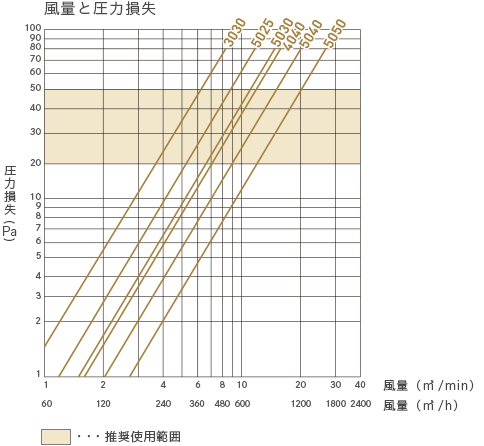 風量と圧力損失