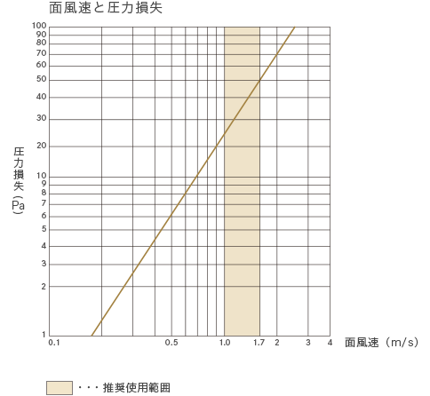 画面速と圧力損失